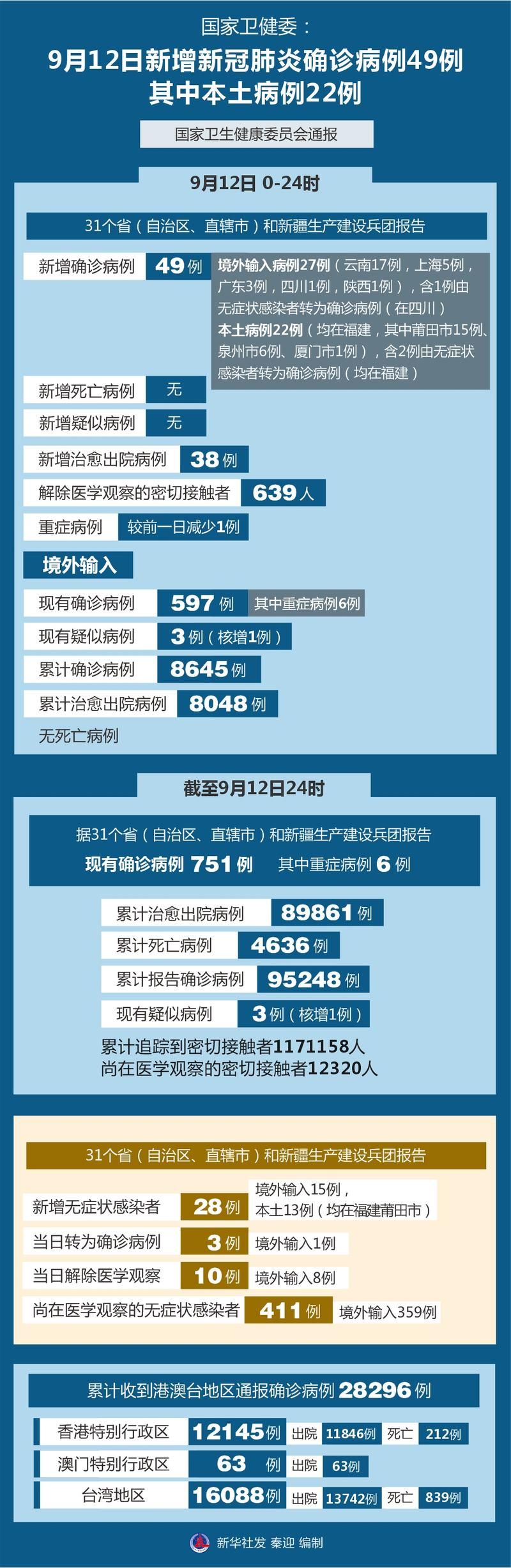 31个省份新增确诊22例含本土28例(31个省份新增确诊病例)