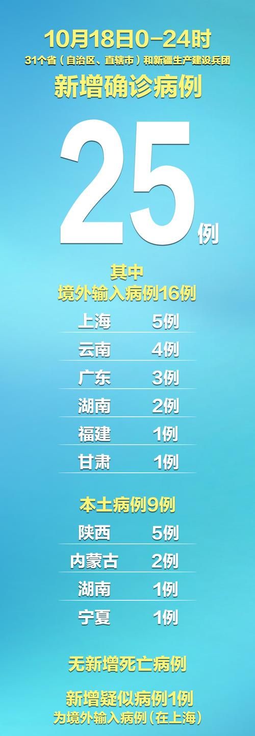 31省市新增确诊6例均为境外输入(31省区市新增确诊6例均为境外输入)