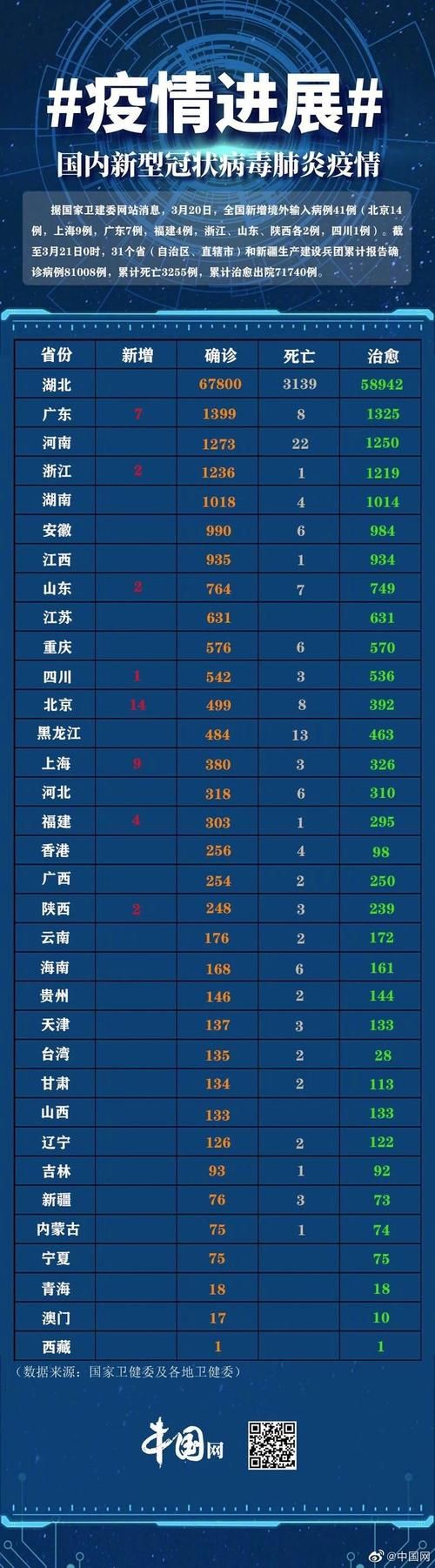  31个省份新增26例境外输入涉24省市:31省份新增25例均为境外输入