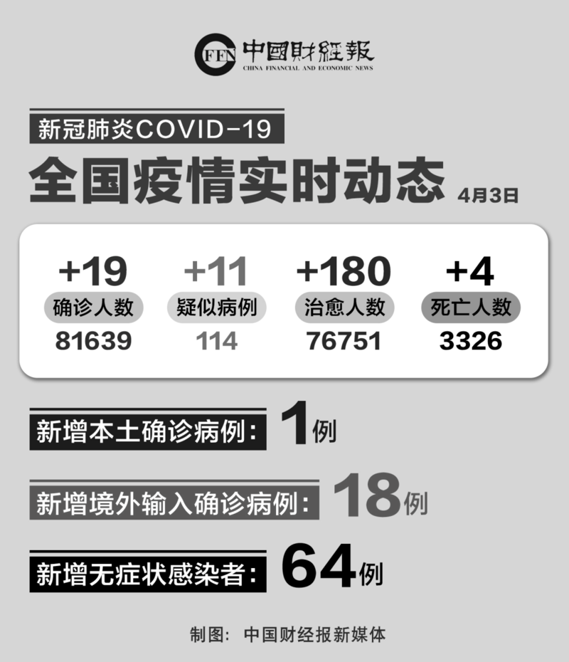  31省区市新增19例均为境外输入:31省区市新增12例均为境外输入