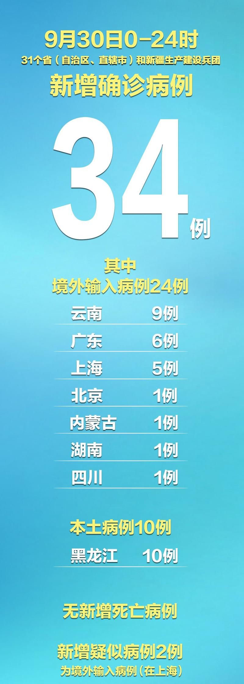  31省新增9例核酸阳性涉2省市:31省新增确诊9例均为我都