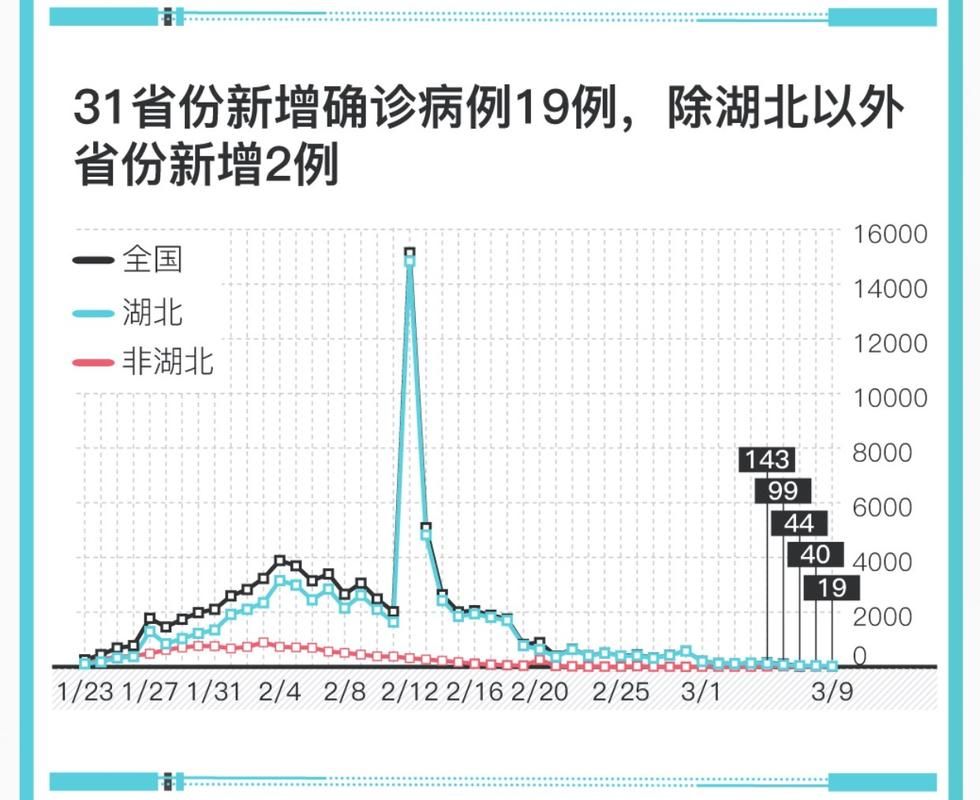 31省份新增19例核酸阳性涉16省_31省新增18例