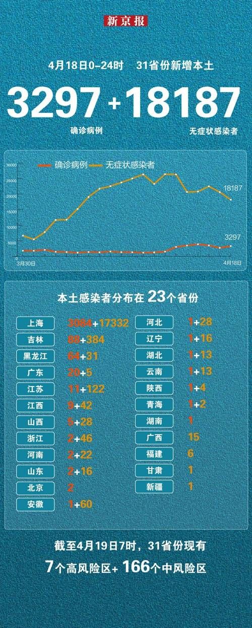 31个省份新增确诊20例含本土1例(31省份新增确诊30例本土7例)