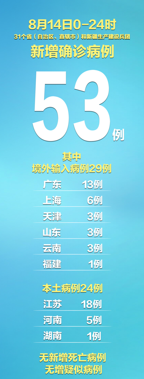 31省新增本土确诊13例/31省新增本土确诊31例123456