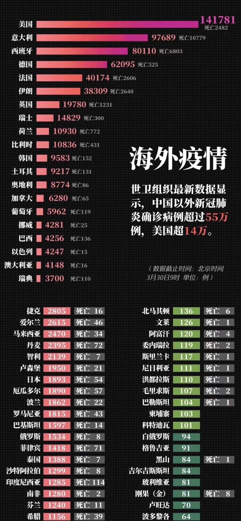 全球近7天最新疫情数据_全球最近疫情 最新消息 数据