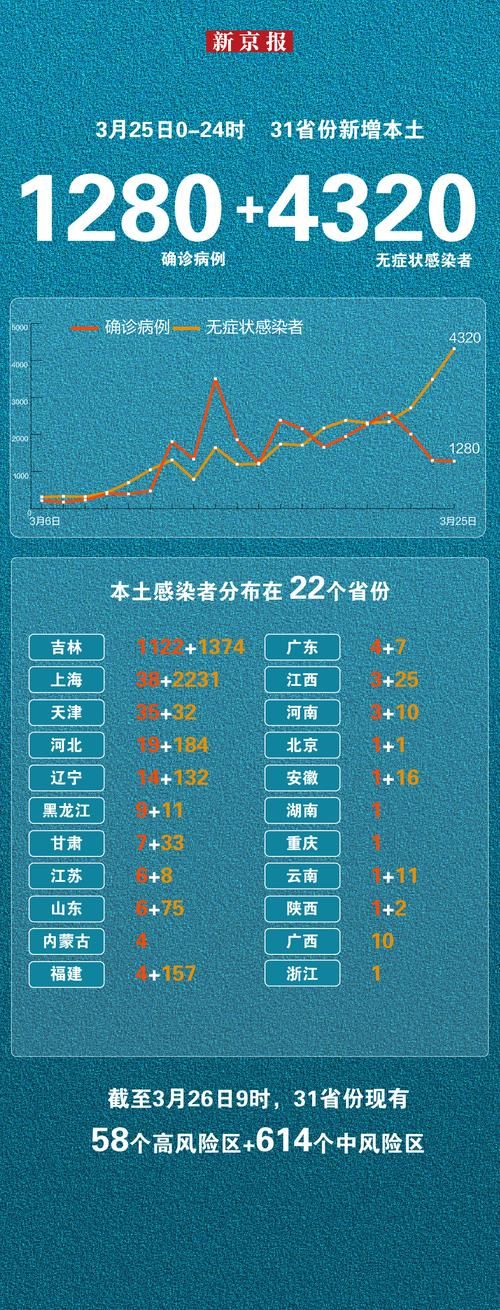  31省区市3月25日新增14例本土确诊:3月25日中国疫情新增病例