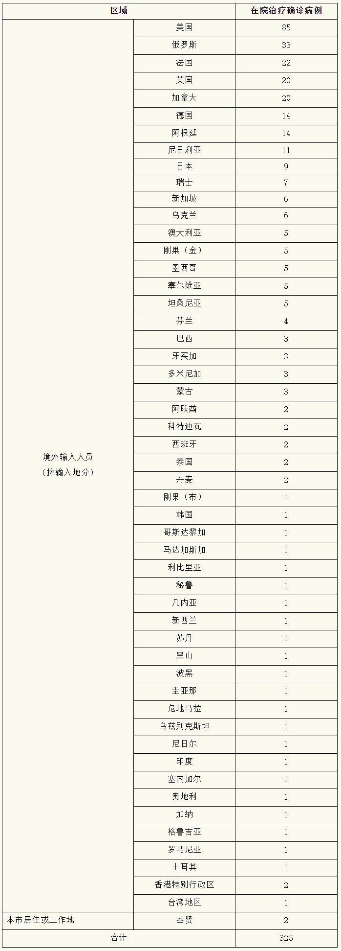 10地新增10例均为境外输入/新增境外输入36例本土10例