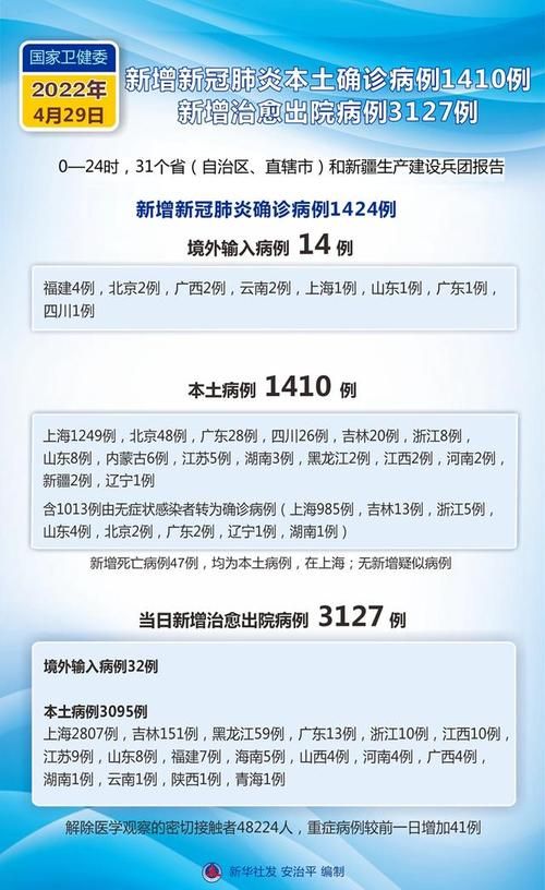 31个省份新增确诊29例含本土4例_31省份新增确诊28例 含本土1例