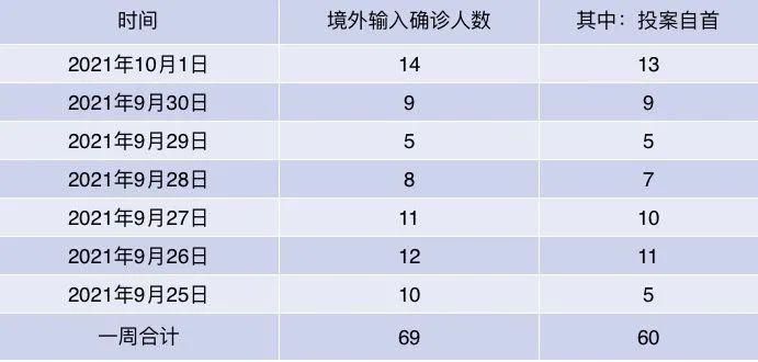  31省区市新增确诊28例均为境外输入:31省区市新增12例境外输入确诊