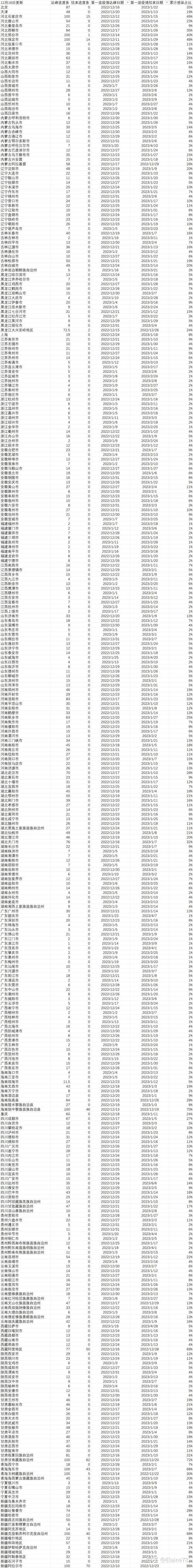 【31个省份疫情高峰感染高峰进度查询_疫情高峰期数据】
