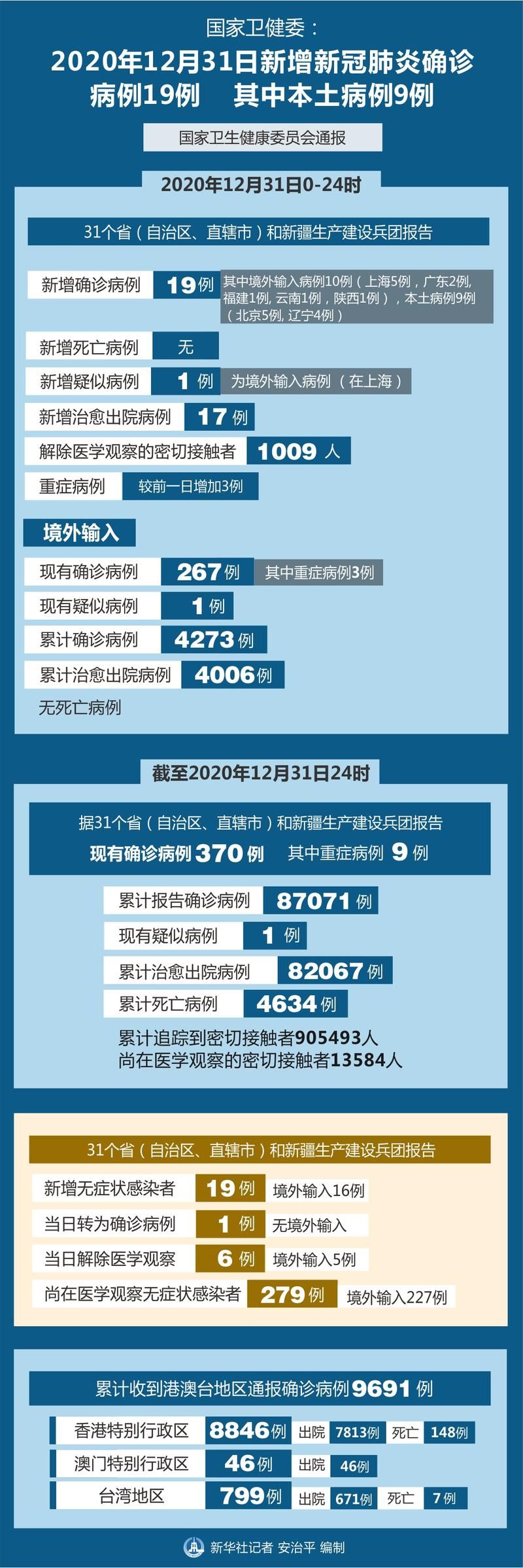 多地新增重症19例_新增重型病例