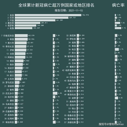 【全球新增死亡病例30例,全球日增确诊超36万例新增死亡6000多例】