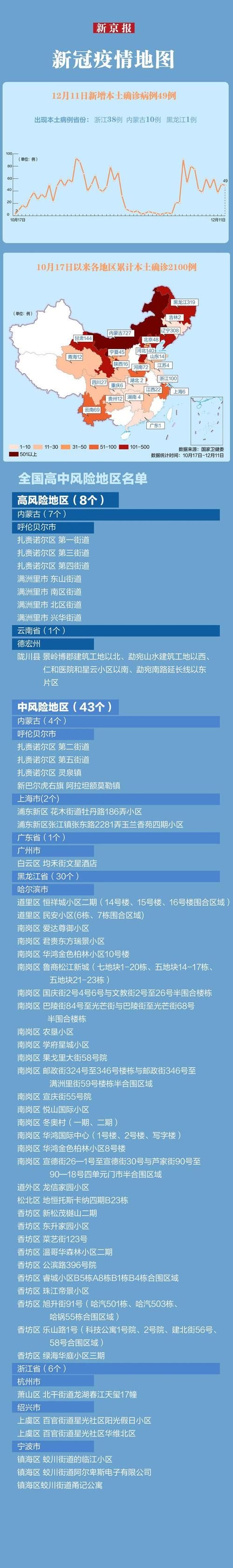 多地近3天最新疫情数据/31省区市新增确诊20例,31省区今天疫情最新消息