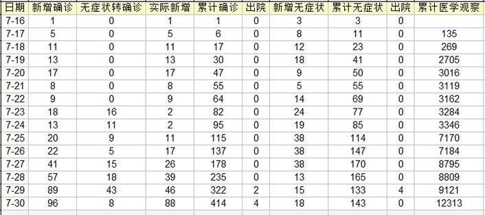 【31个省份新增确诊30例含本土28例,31省份新增确诊28例 含本土1例】