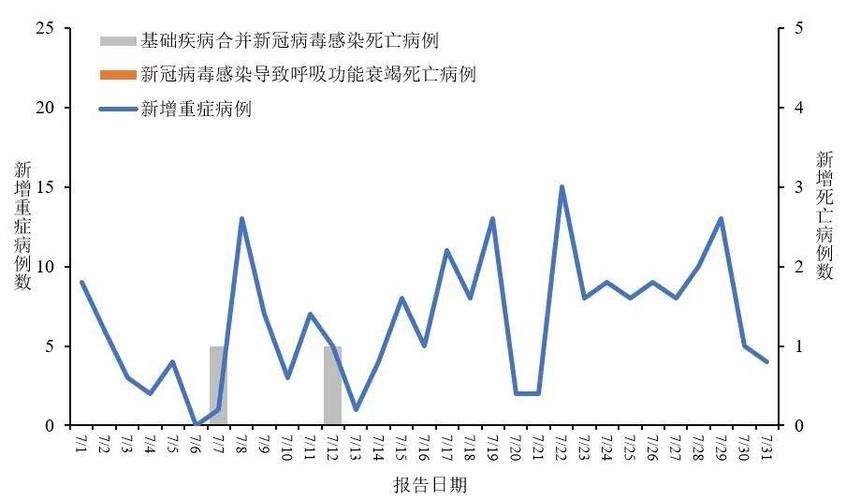  31个省份增1例重症:新增重症