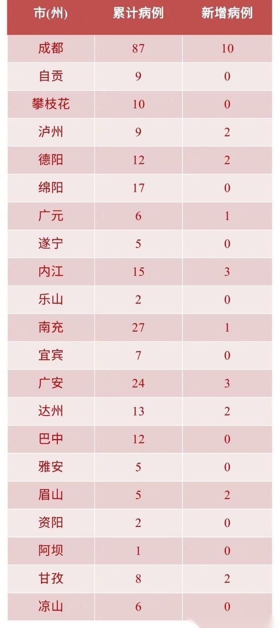 【31省份近期新增28例死亡病例_各省新增病例人数】