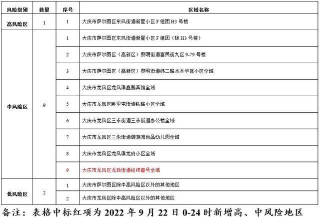 警方通报大庆疫情最新情况/大庆疫情最新消息今天20例是哪的