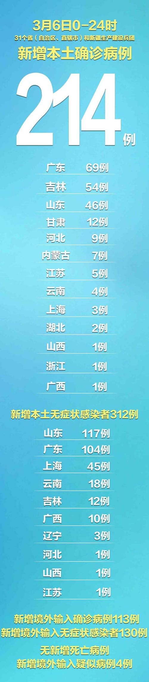 多地新增3例本土确诊涉25省市:31省份新增确诊25例 本土2例