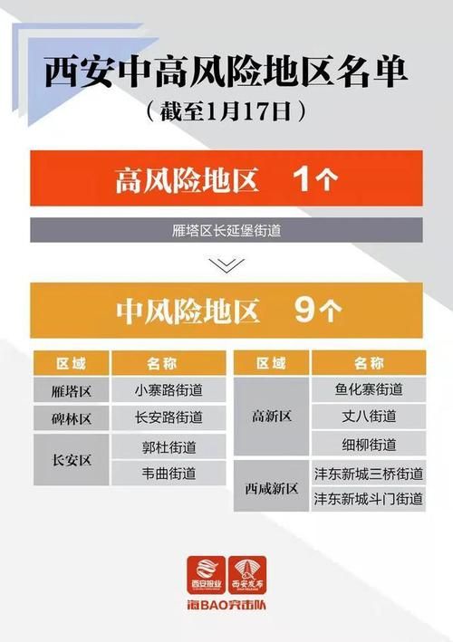一张图看懂西安区近4天数据播报/西安近几天疫情