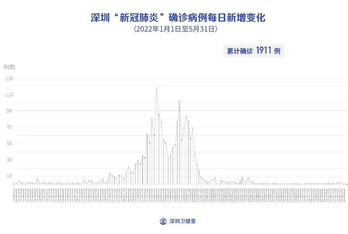 【广东深圳罗湖区今日新增感染趋势回落_深圳罗湖疫情最新数据消息】