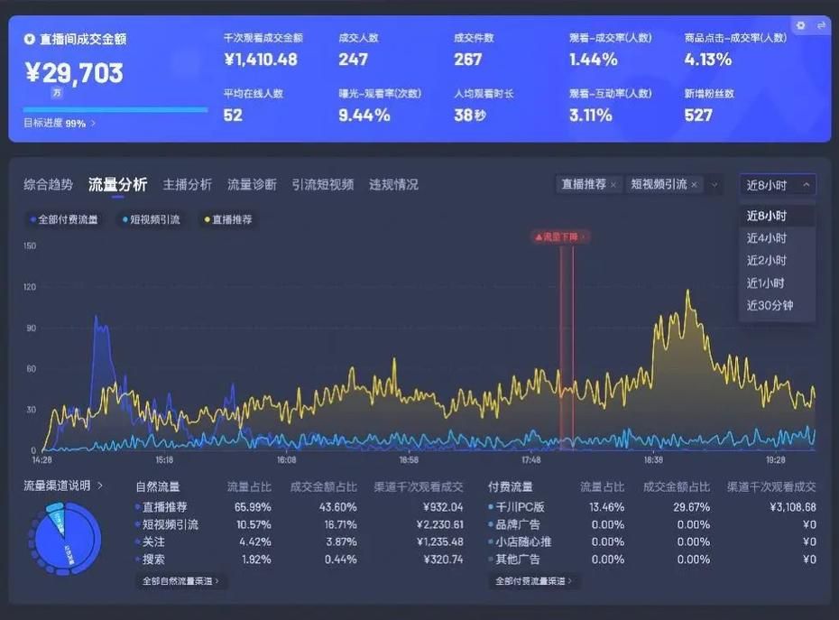解锁千川流量的密码,粉丝经济如何引领电商新浪潮