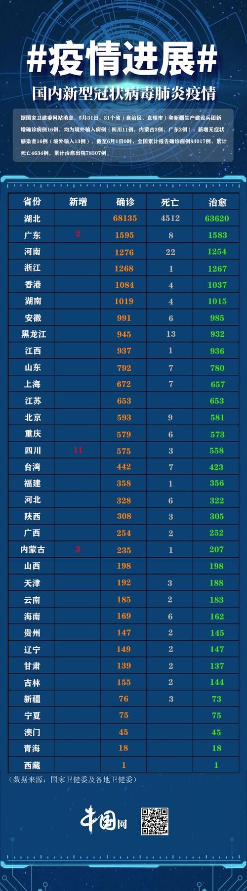 【31个省份新增19例重症及5例无症状,31省区市新增确诊42例 无症状38例】