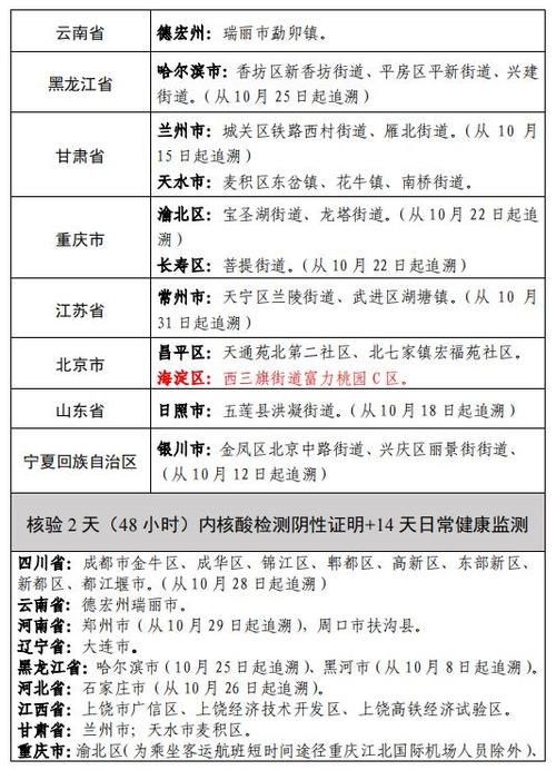 【31省区市新增18例无症状感染者及6例无症状,31省新增确诊16例 无症状50例】
