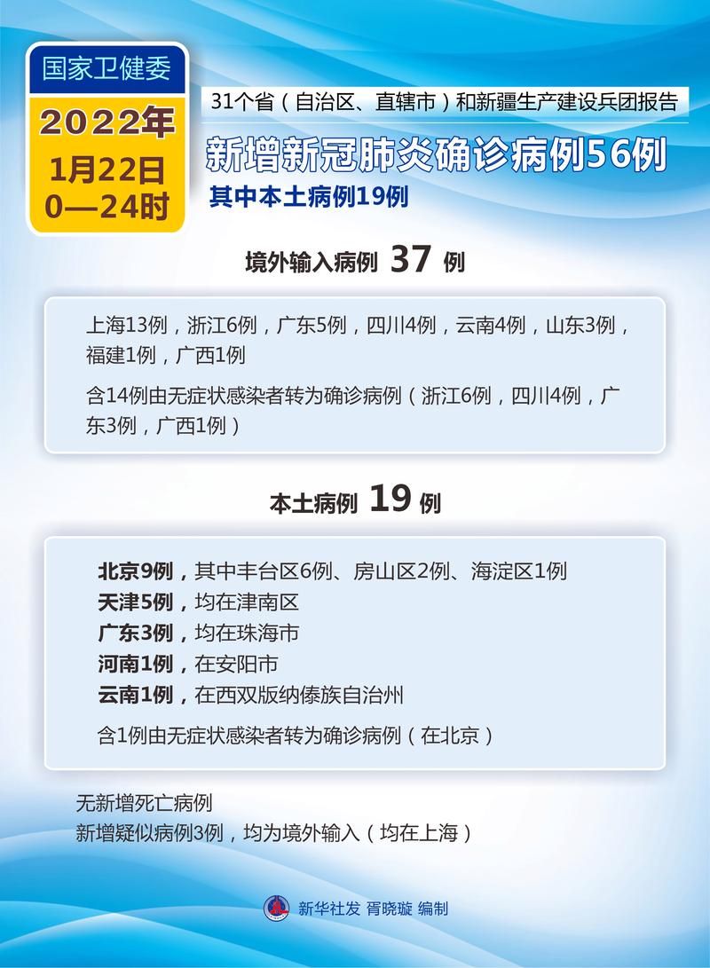 31省份新增19例确诊其中本土12例/31省份新增确诊22例本土3例
