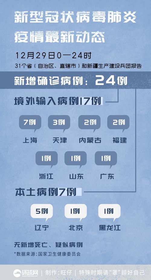 31省区市今日新增30例本土确诊(31省区市今天新增病例)