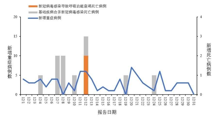5地新增12例重症涉18省市/新增 重症
