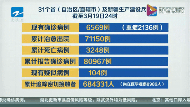 【31省增3例重症,新增重症】