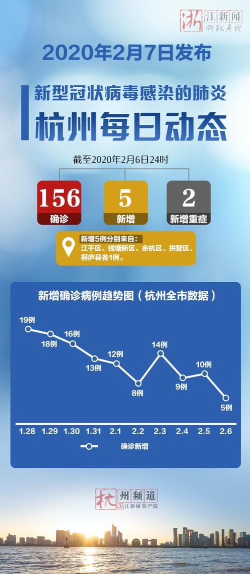 浙江省台州市新增11例重症及14例无症状:台州新增5名新型冠状