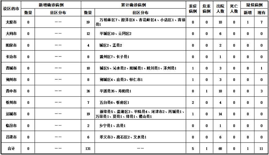 阳西县累计报告重症24例/阳西县累计报告重症24例确诊病例