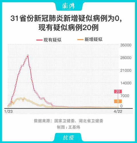 31个省份新增确诊22例含本土14例/31个省份新增本土确诊23例 涉及7省市