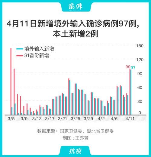 31个省份近期最新疫情数据/31个省份近期最新疫情数据图