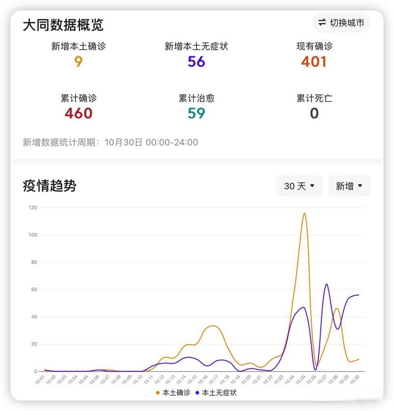 大同区新增3例核酸阳性及12例无症状(大同确诊1例新肺炎)