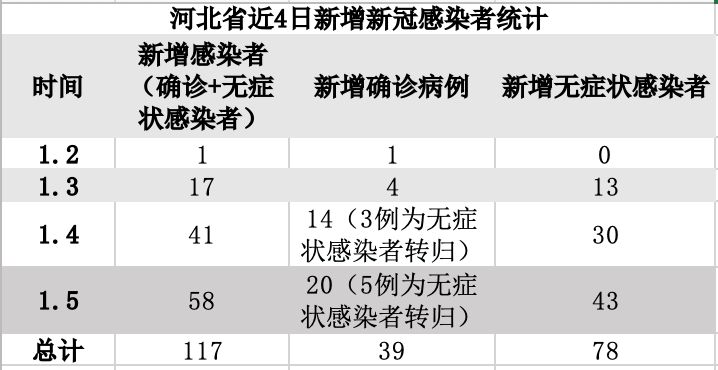 【黑龙江黑河北安新增17例阳性感染者及9例无症状,河北黑龙江疫情来源公开了】