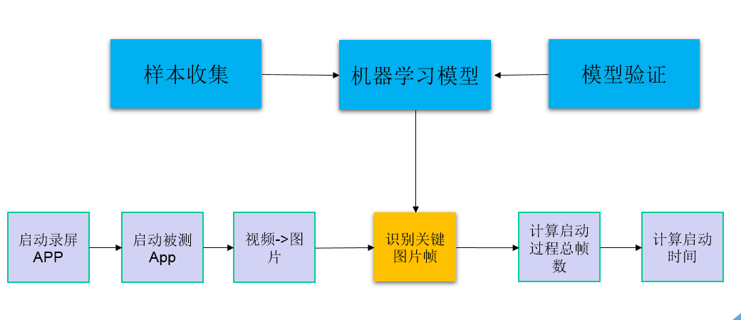 自动处理系统-附工具脚本详细步骤分享技术