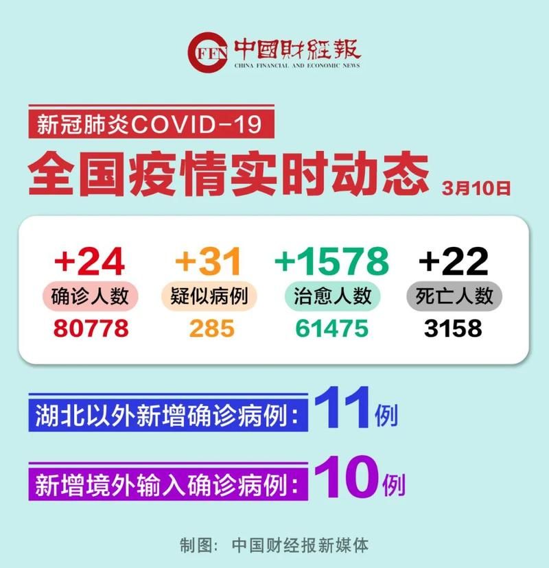31省市新增确诊24例均为境外输入(31省区市新增14例境外输入确诊)