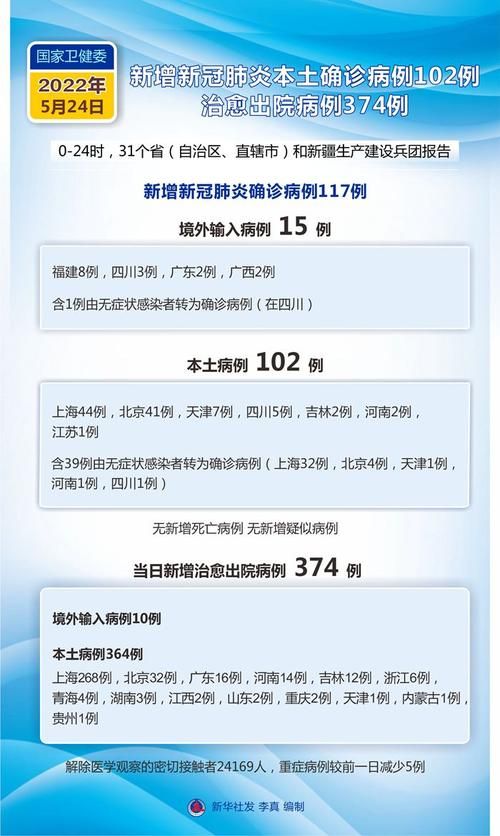 多地新增3例本土确诊涉25省/31省区市新增24例本土确诊