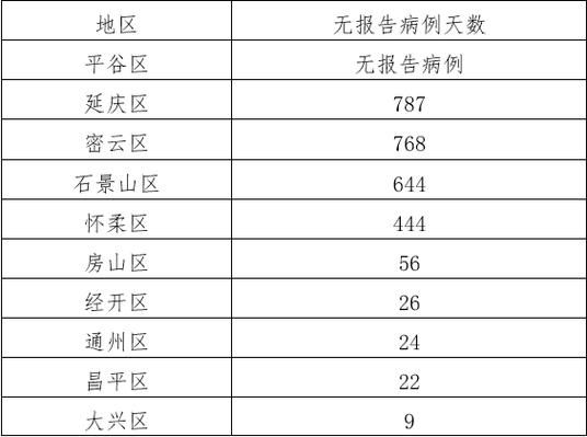 【北京市近4天新增29例核酸阳性_北京昨日新增4例确诊病例】