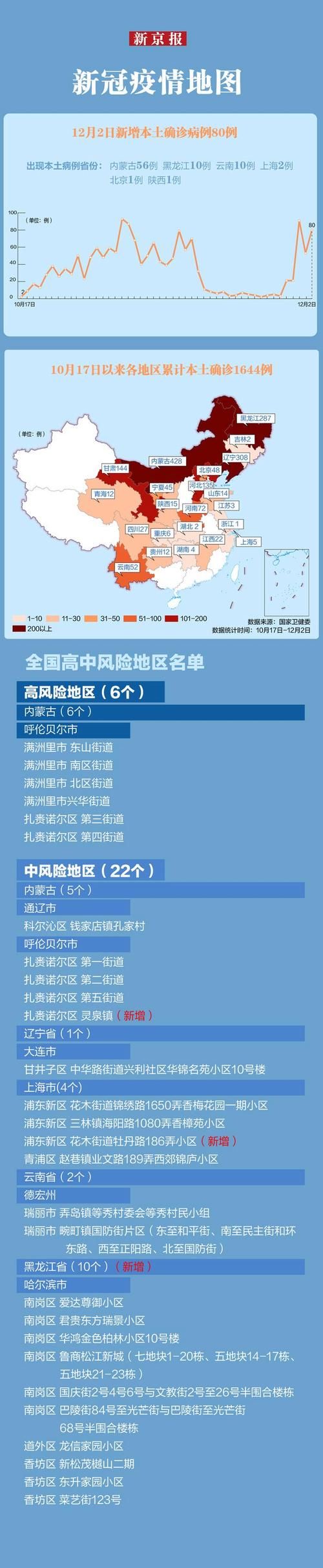 31省份近期最新疫情数据/各省份最新疫情