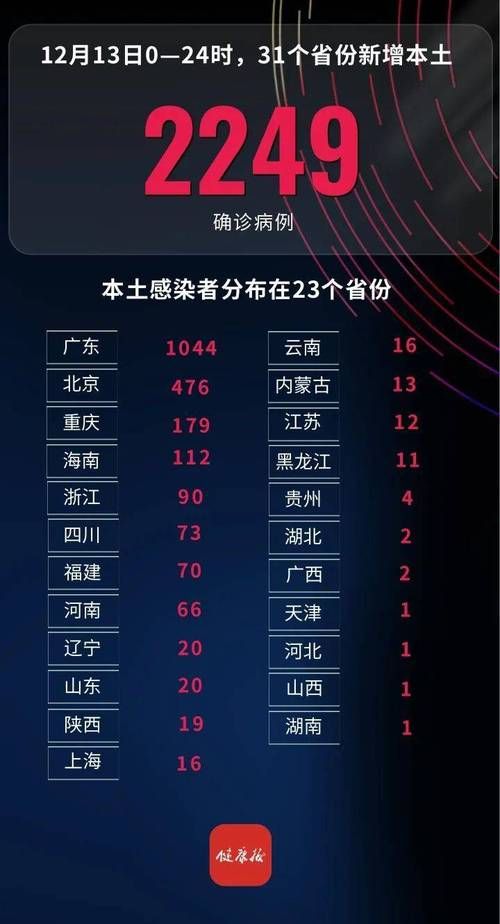 【31省份新增确诊27例含本土6例_31省份新增确诊病例49例其中本土病例24例】