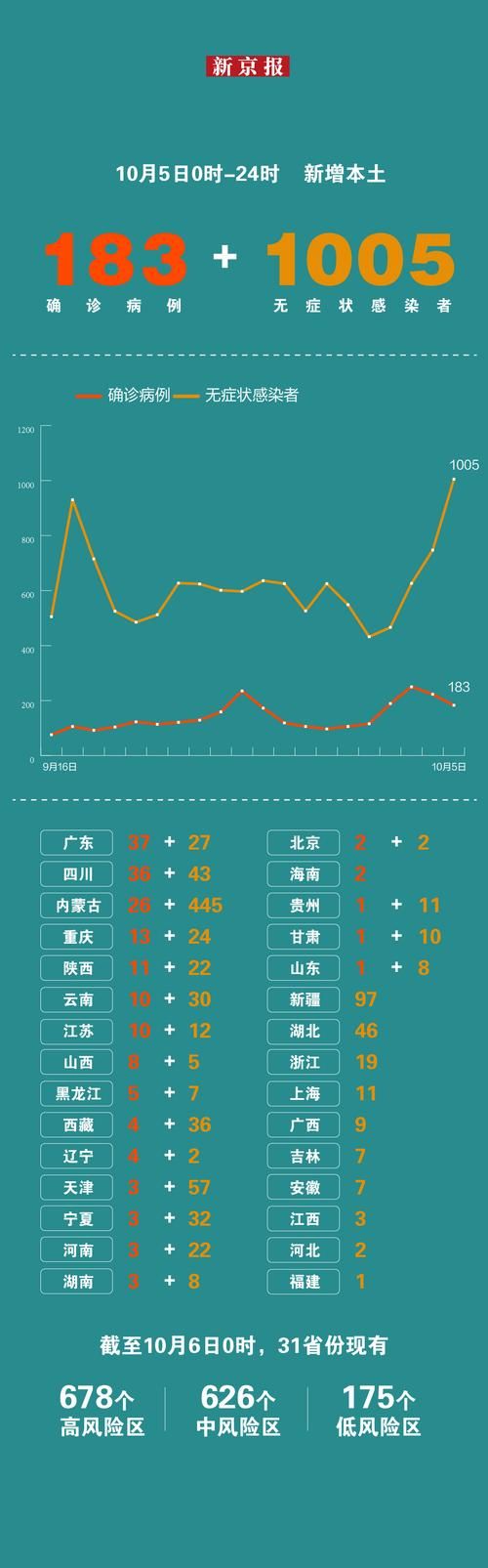 31省区市新增3例阳性感染者涉5省/31省份新增3例确诊 1例为本土