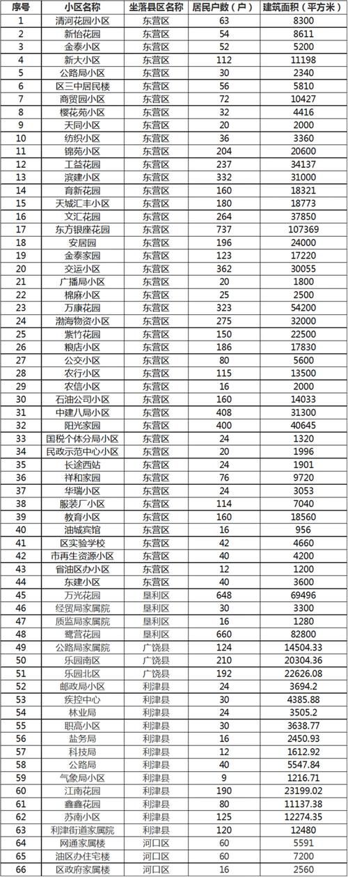 山东东营东营区疫情风险地区划分(东营有疫情)