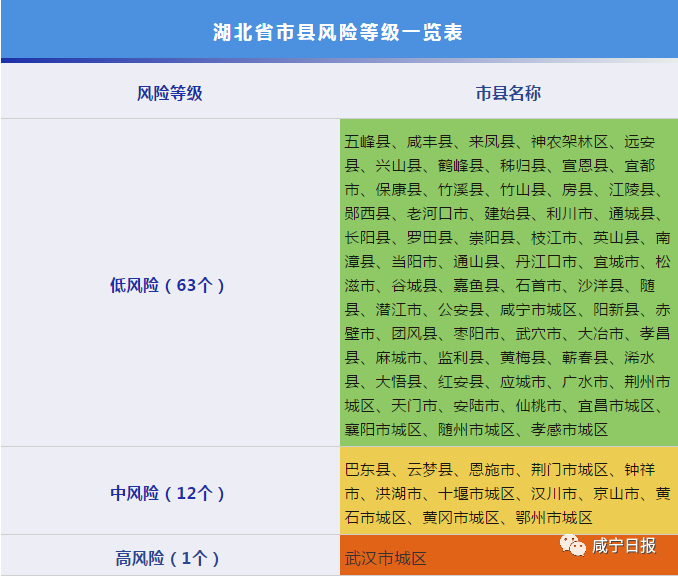 湖北咸宁崇阳县几个地区有疫情发生/湖北省咸宁市崇阳县属于哪个风险等级?
