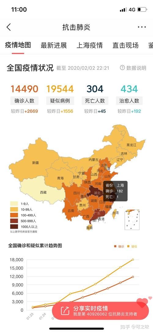 31省份昨日最新疫情数据:31省份昨日增374 1386