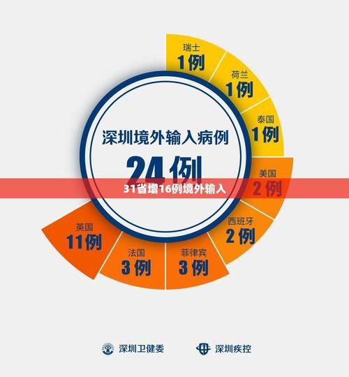  31省新增13例均为境外输入:31省区市新增7例 均为境外输入