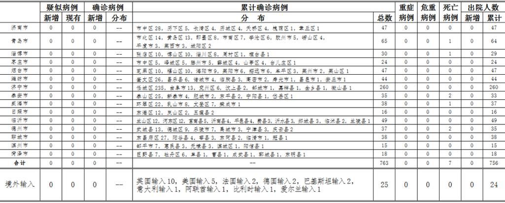 新增疫情关注山东省济宁市_济宁疫情怎么样最新消息